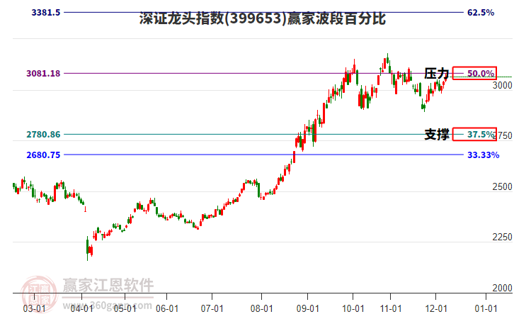 深證龍頭指數(shù)贏家波段百分比工具