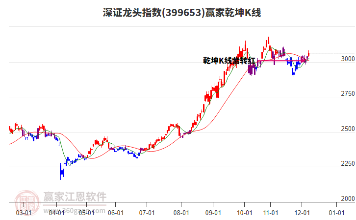 399653深證龍頭贏家乾坤K線工具