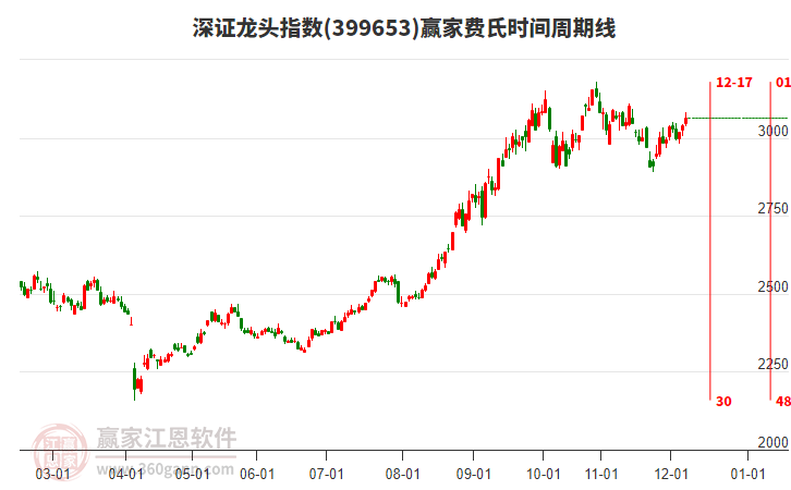 深證龍頭指數(shù)贏家費(fèi)氏時(shí)間周期線工具