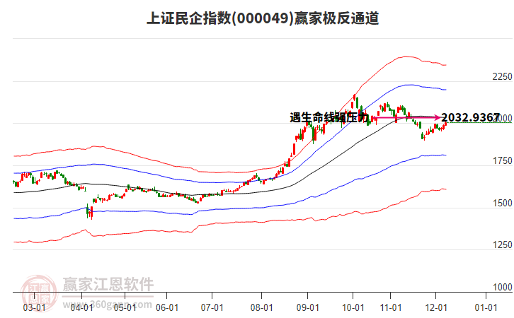 000049上證民企贏家極反通道工具