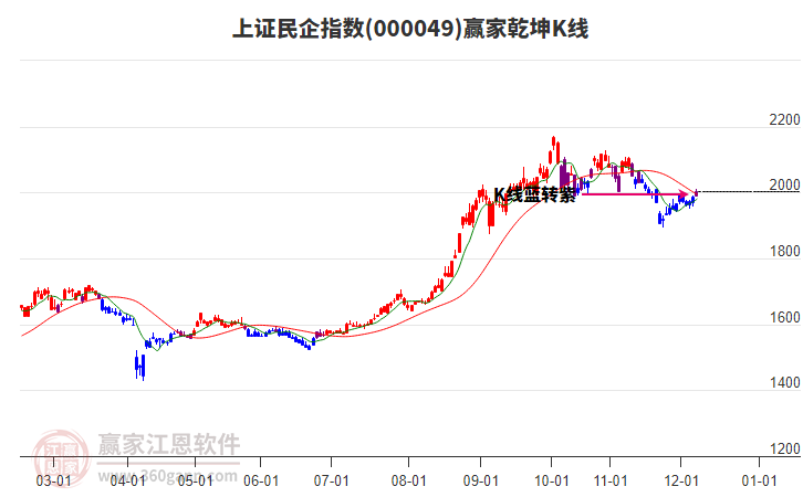 000049上證民企贏家乾坤K線工具