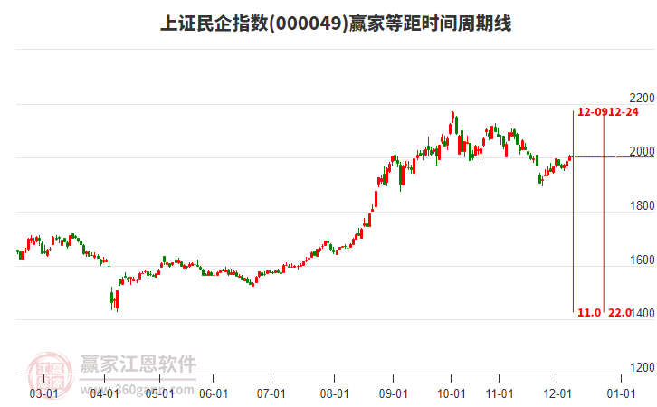 上證民企指數(shù)贏家等距時(shí)間周期線工具
