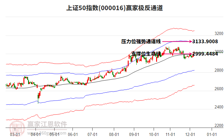 000016上證50贏家極反通道工具