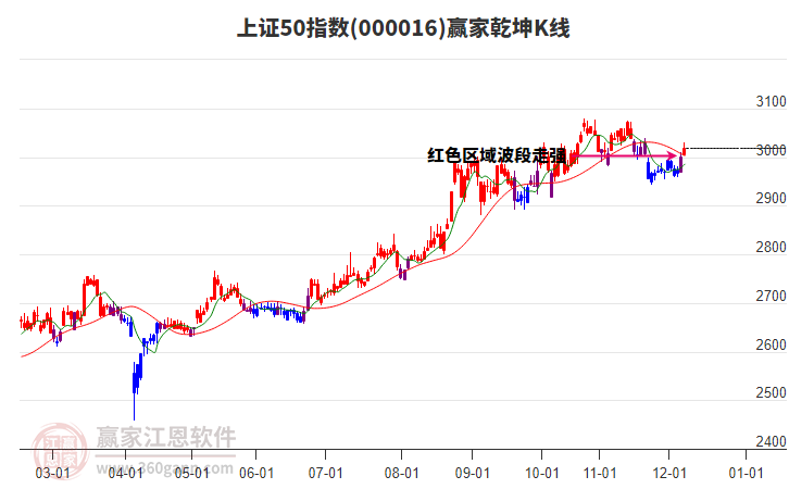 000016上證50贏家乾坤K線工具