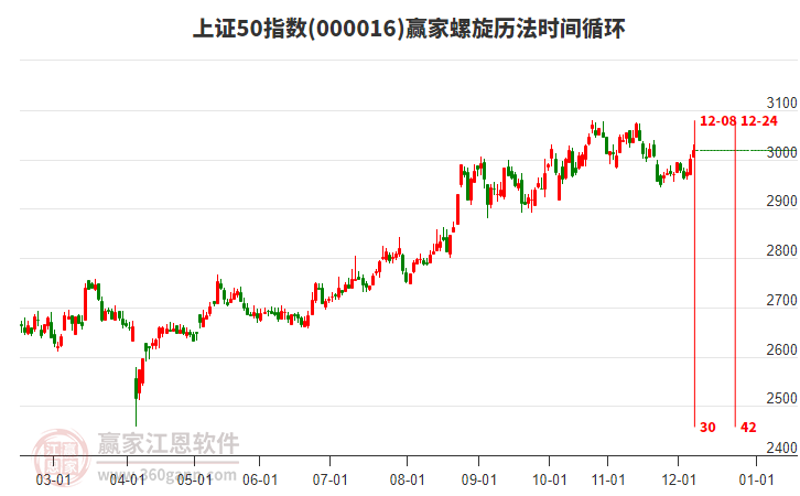 上證50指數贏家螺旋歷法時間循環(huán)工具