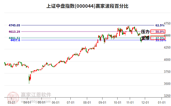上證中盤指數(shù)贏家波段百分比工具