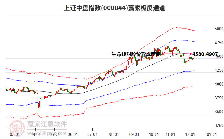 000044上證中盤贏家極反通道工具