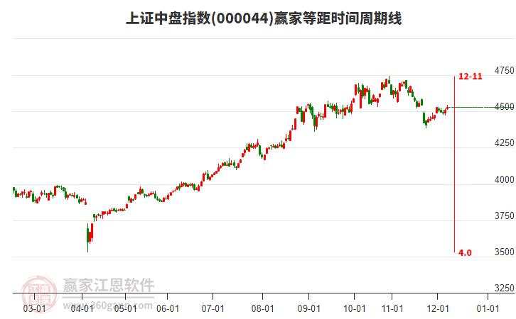 上證中盤指數(shù)贏家等距時間周期線工具