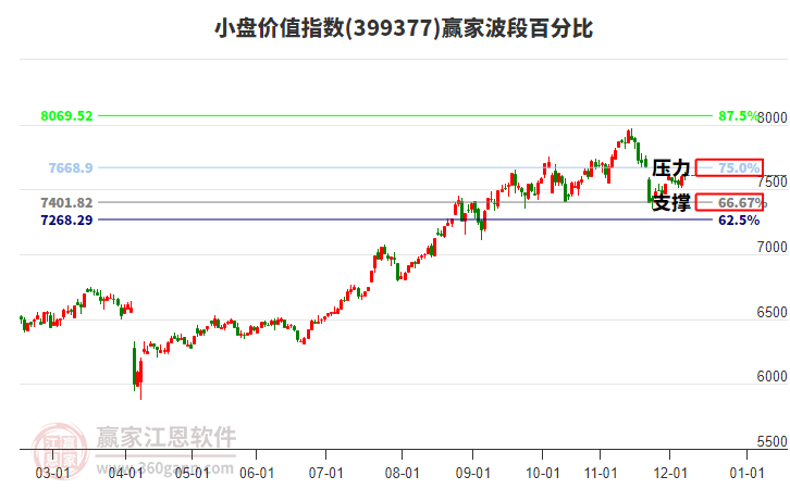 小盤價值指數(shù)贏家波段百分比工具