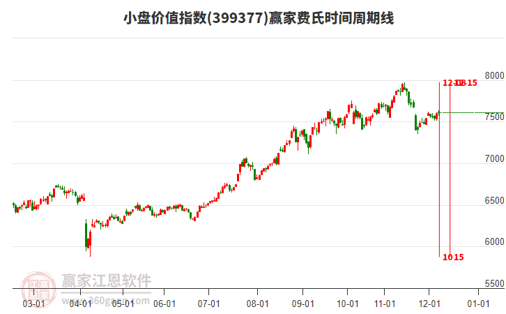 小盤價值指數(shù)贏家費氏時間周期線工具