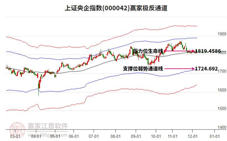 000042上證央企贏家極反通道工具