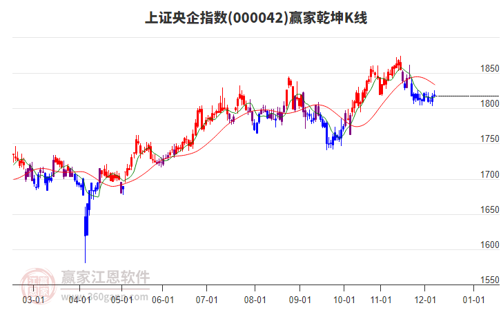 000042上證央企贏家乾坤K線工具