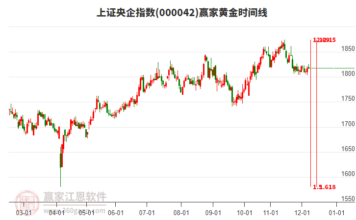 上證央企指數(shù)贏家黃金時(shí)間周期線工具