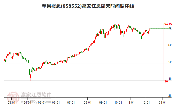 蘋果概念贏家江恩周天時間循環(huán)線工具 蘋果概念贏家江恩周天時間循環(huán)線工具