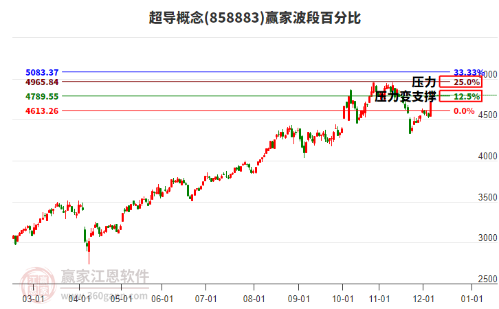 超導(dǎo)概念贏家波段百分比工具 超導(dǎo)概念贏家波段百分比工具