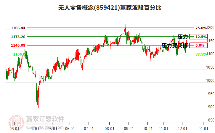 無(wú)人零售概念贏(yíng)家波段百分比工具