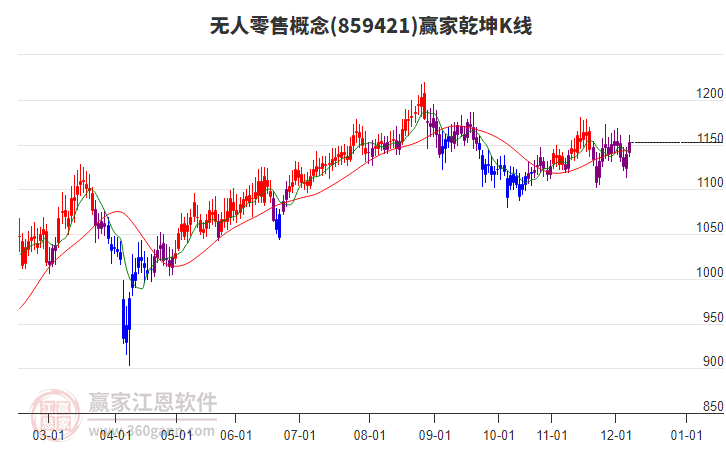 859421無(wú)人零售贏(yíng)家乾坤K線(xiàn)工具