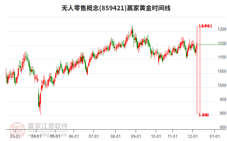 無(wú)人零售概念贏(yíng)家黃金時(shí)間周期線(xiàn)工具