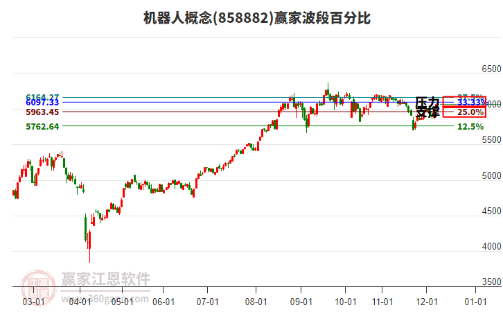 機(jī)器人概念贏家波段百分比工具