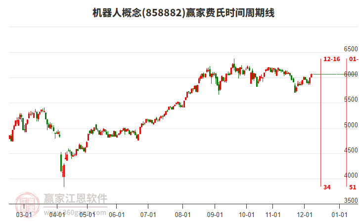 機(jī)器人概念贏家費(fèi)氏時(shí)間周期線工具
