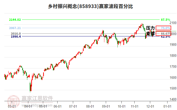 鄉(xiāng)村振興概念贏家波段百分比工具