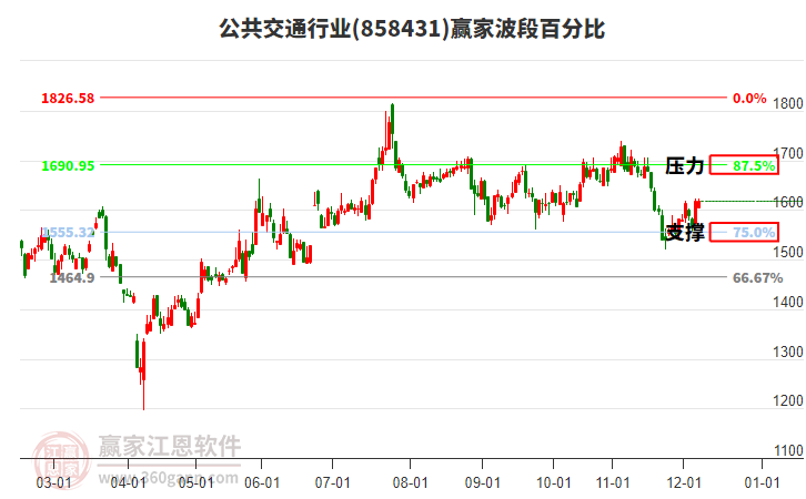公共交通行業(yè)贏家波段百分比工具