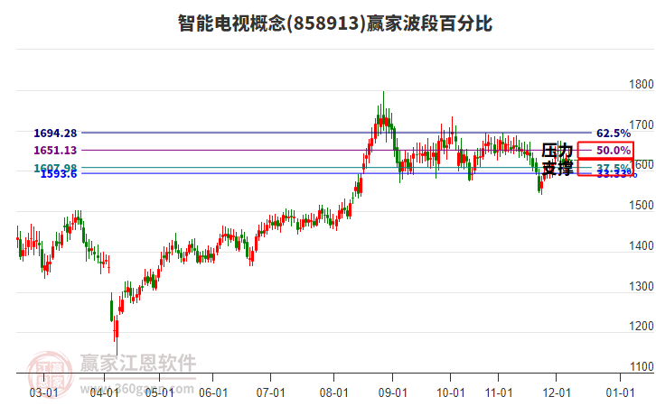 智能電視概念贏家波段百分比工具 智能電視概念贏家波段百分比工具