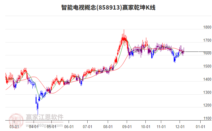 858913智能電視贏家乾坤K線工具 858913智能電視贏家乾坤K線工具
