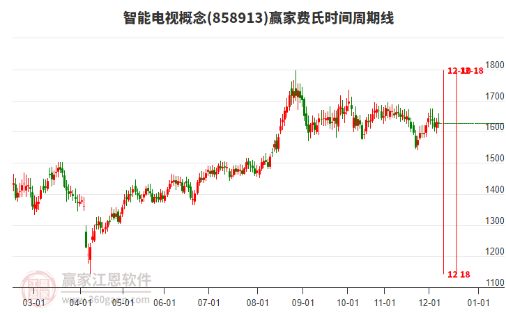 智能電視概念贏家費(fèi)氏時(shí)間周期線工具 智能電視概念贏家費(fèi)氏時(shí)間周期線工具