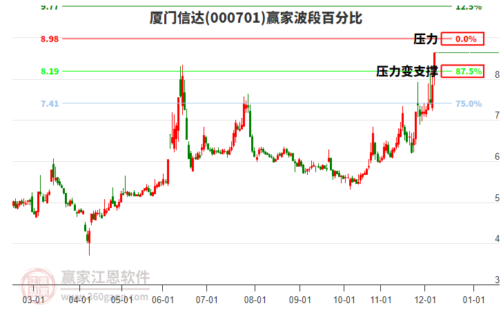 000701廈門信達(dá)贏家波段百分比工具 000701廈門信達(dá)贏家波段百分比工具