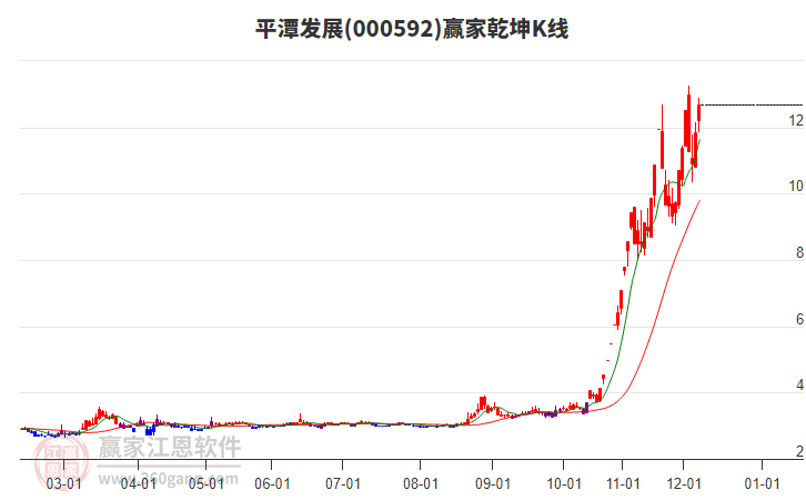 000592平潭發(fā)展贏家乾坤K線工具 000592平潭發(fā)展贏家乾坤K線工具