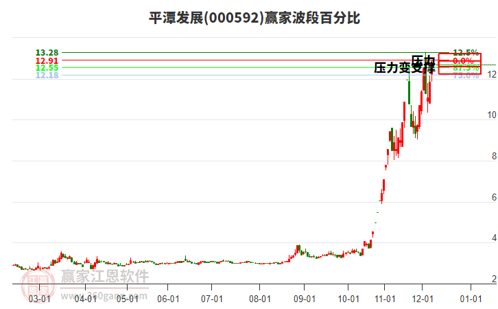 000592平潭發(fā)展贏家波段百分比工具 000592平潭發(fā)展贏家波段百分比工具