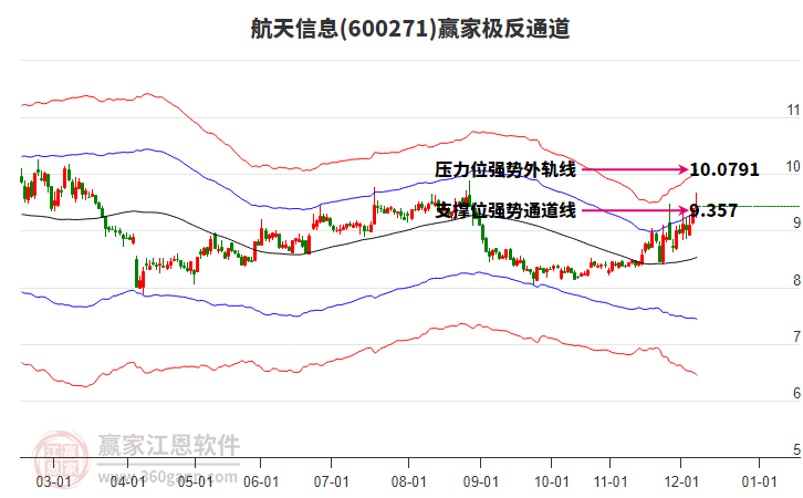 600271航天信息贏家極反通道工具 600271航天信息贏家極反通道工具