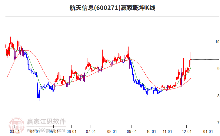 600271航天信息贏家乾坤K線工具 600271航天信息贏家乾坤K線工具