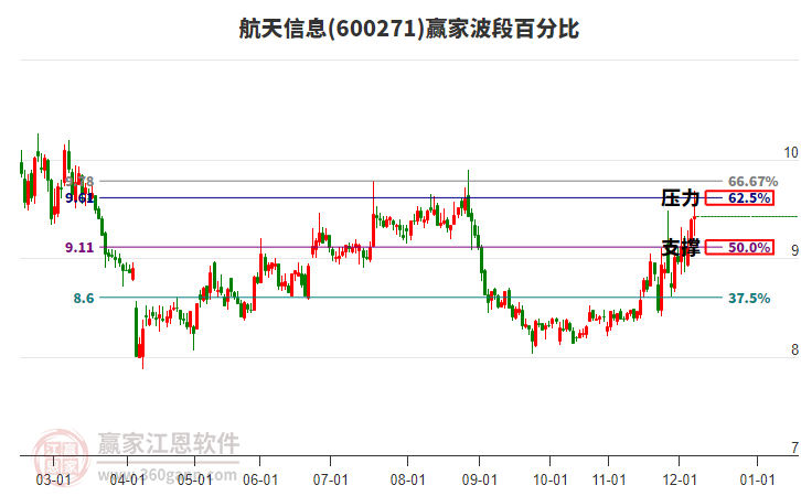 600271航天信息贏家波段百分比工具 600271航天信息贏家波段百分比工具