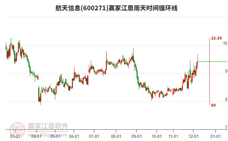 600271航天信息贏家江恩周天時(shí)間循環(huán)線工具