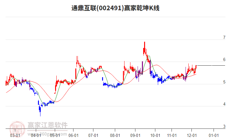 002491通鼎互聯(lián)贏家乾坤K線工具 002491通鼎互聯(lián)贏家乾坤K線工具