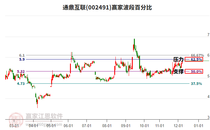 002491通鼎互聯(lián)贏家波段百分比工具 002491通鼎互聯(lián)贏家波段百分比工具