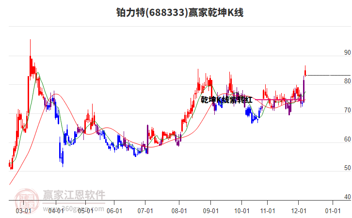 688333鉑力特贏家乾坤K線工具