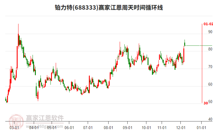 688333鉑力特贏家江恩周天時間循環(huán)線工具