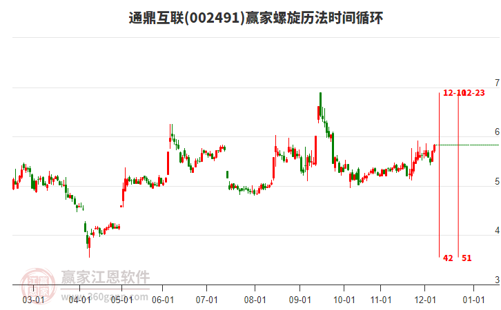 002491通鼎互聯(lián)贏家螺旋歷法時(shí)間循環(huán)工具 002491通鼎互聯(lián)贏家螺旋歷法時(shí)間循環(huán)工具