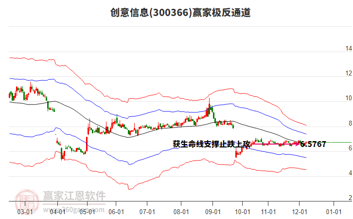 300366創(chuàng)意信息贏家極反通道工具 300366創(chuàng)意信息贏家極反通道工具