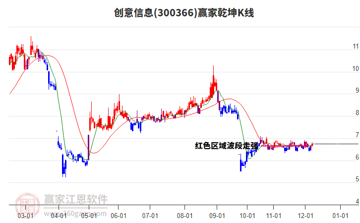 300366創(chuàng)意信息贏家乾坤K線工具 300366創(chuàng)意信息贏家乾坤K線工具