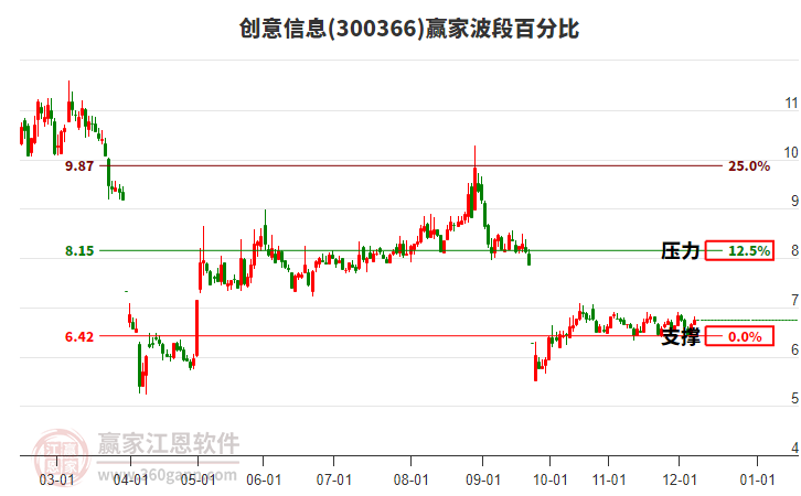 300366創(chuàng)意信息贏家波段百分比工具 300366創(chuàng)意信息贏家波段百分比工具