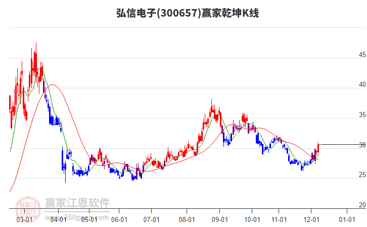 300657弘信電子贏家乾坤K線工具 300657弘信電子贏家乾坤K線工具
