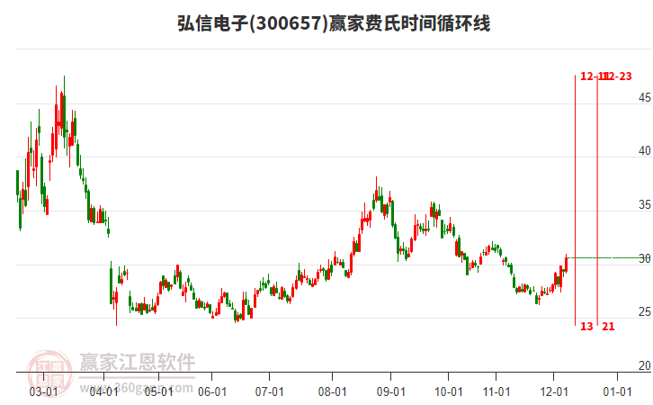300657弘信電子贏家費(fèi)氏時(shí)間循環(huán)線工具 300657弘信電子贏家費(fèi)氏時(shí)間循環(huán)線工具