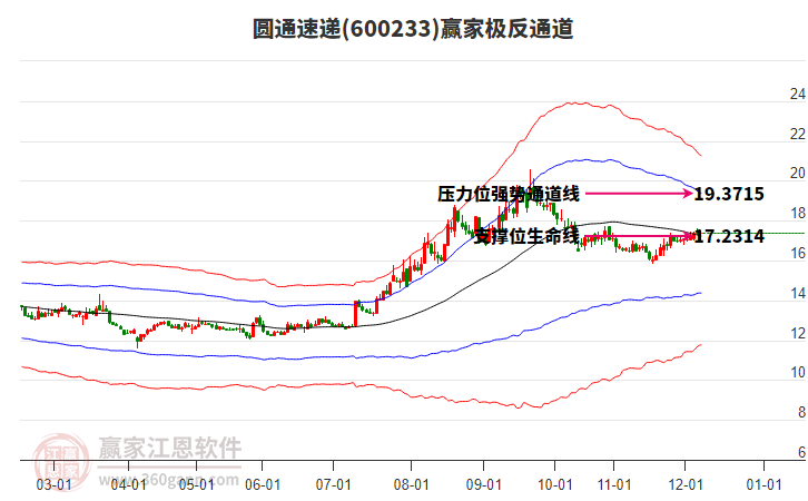 600233圓通速遞贏家極反通道工具