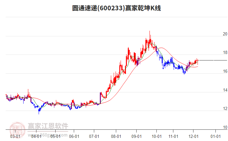600233圓通速遞贏家乾坤K線工具