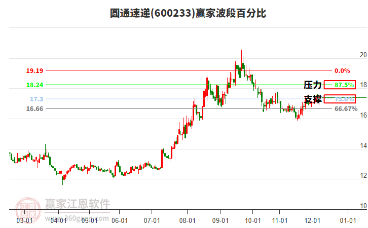 600233圓通速遞贏家波段百分比工具