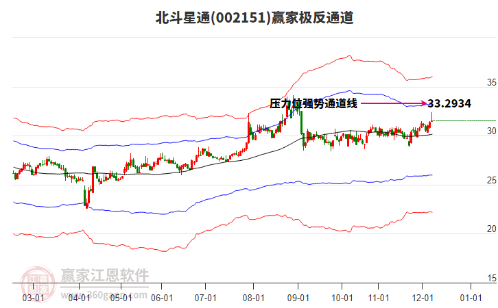 002151北斗星通贏家極反通道工具
